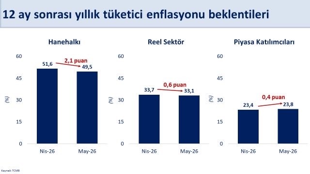 Bakan Şimşek: "Enflasyon beklentileri mayısta iyileşti"